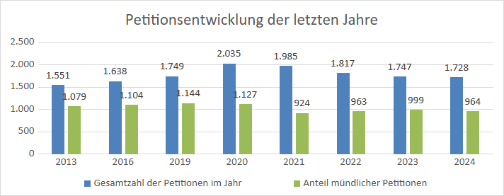 Diagramm zur Petitionsentwicklung von 2013 bis 2024